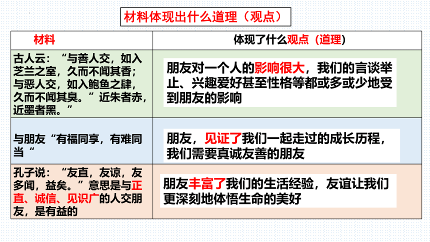 第四课  友谊与成长同行复习课件（共11张PPT）