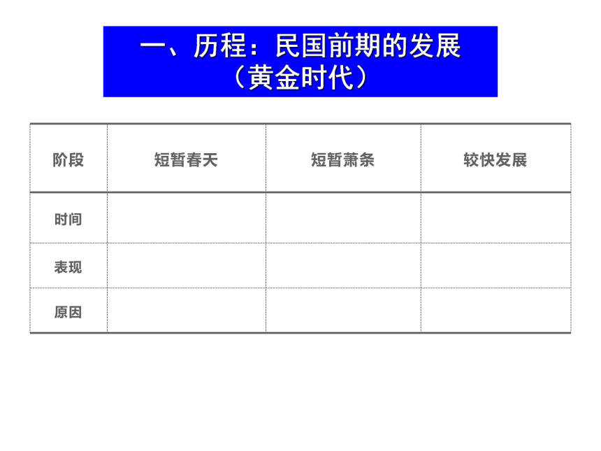 一轮复习 民国时期民族工业的曲折发展 课件