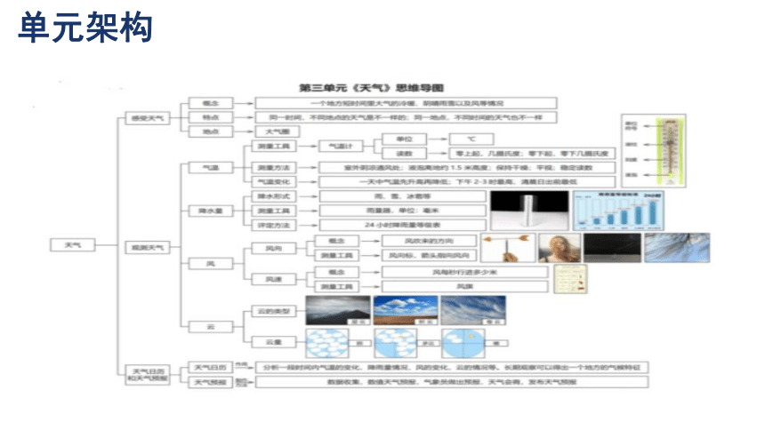 教科版(2017秋）三年级科学上册第三单元天气复习 课件（39张PPT）