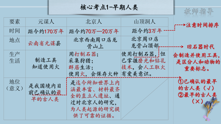 2023年九年级中考历史精品一轮复习  主题一：中国境内早期人类与文明的起源  课件（33张PPT）