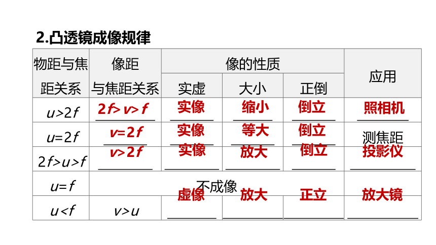 2022年浙江省中考科学一轮复习 第15课时　透镜及其应用（课件 33张PPT）