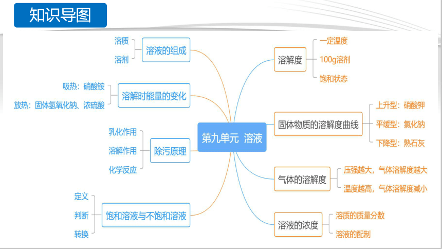 第九单元 溶液（复习课件33页）-九年级化学下册（人教版）