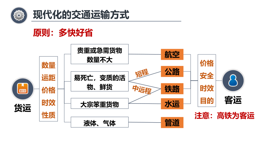 高中地理人教版（2019）必修二4.1区域发展对交通运输布局的影响（共37张ppt）课件