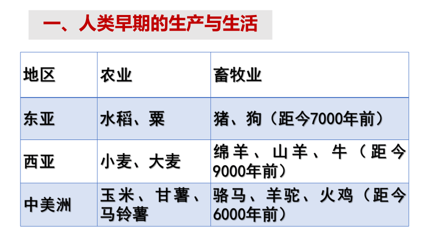 第1课 从食物采集到食物生产 课件