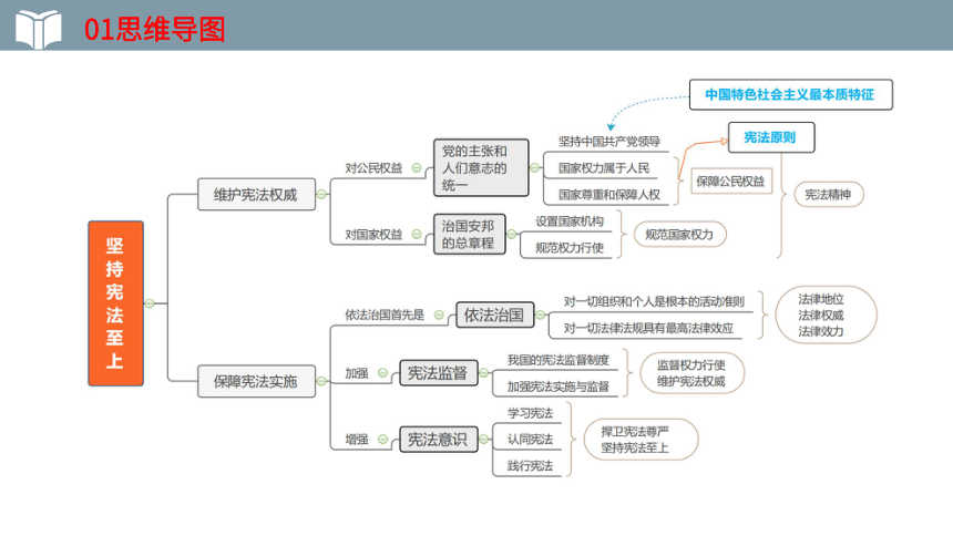 2022年中考一轮复习道德与法治八年级下册第一单元 《坚持宪法至上》第二课 保障宪法实施 教学课件（24张PPT）