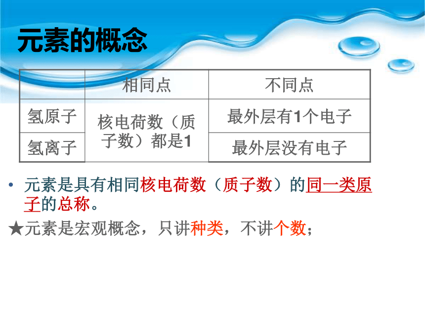 2022-2023学年沪教版（全国）化学九年级上册 3.2 组成物质的化学元素 课件(共23张PPT)