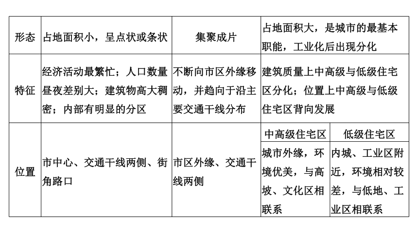 中图版（上海用）第二册  专题19 城市空间结构   课件（36张PPT）