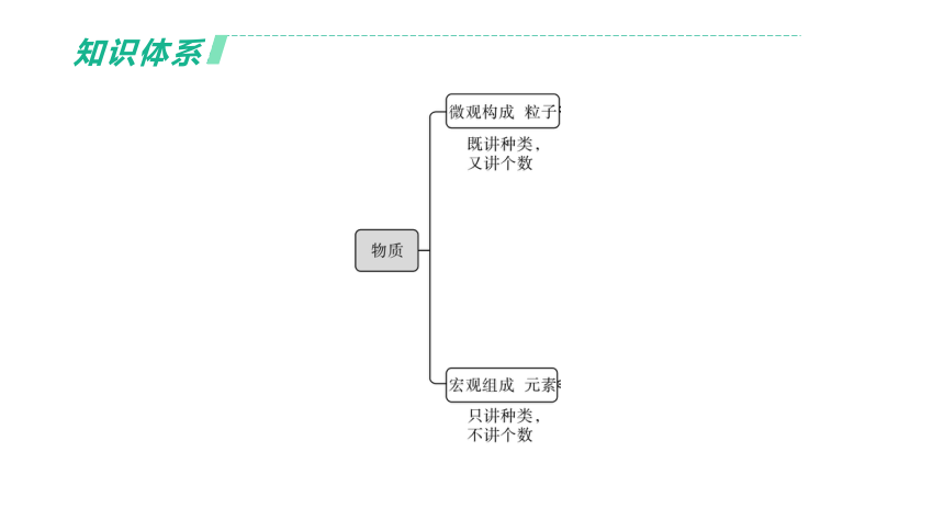 2022年浙江省中考科学一轮复习 第32课时　构成物质的微粒及元素（课件 36张PPT）