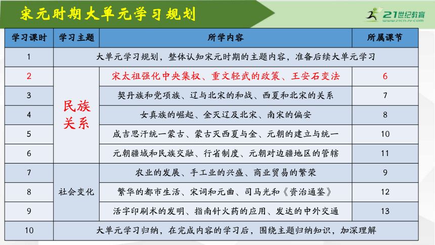 【七下大单元课件】-宋元大单元学习2-重文轻武话北宋 课件