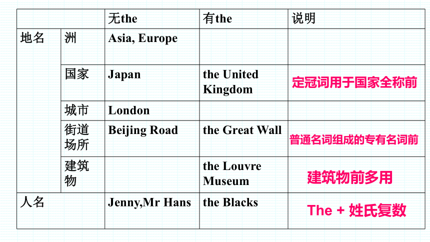 Unit2 travelling around the world Grammar课件(共27张PPT)