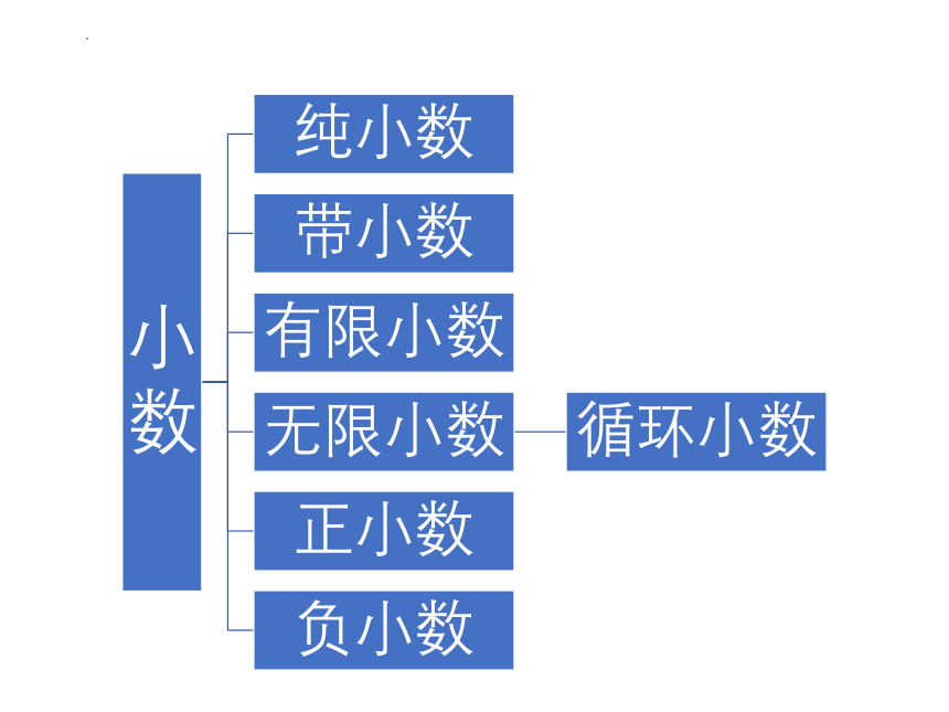 数与运算（课件）五年级下册数学沪教版(共13张PPT)