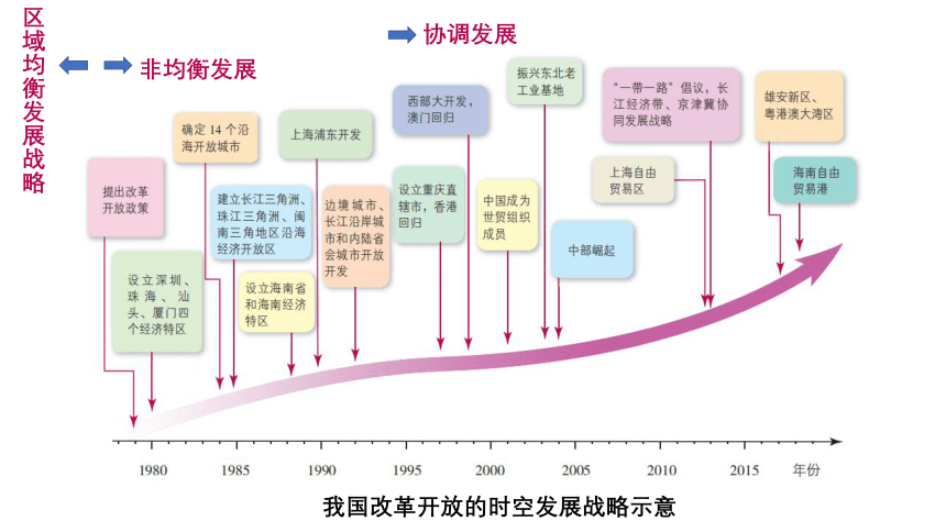 4.2 我国区域发展战略 课件（85张PPT）