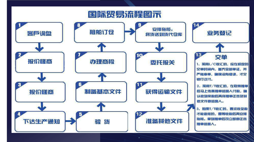 第一章跨境电商与国际贸易 课件(共44张PPT）- 《跨境电商概论第2版》同步教学（机工版·2022）