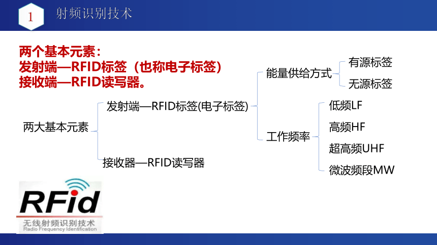 2.4.4 射频识别技术 课件（13张PPT）