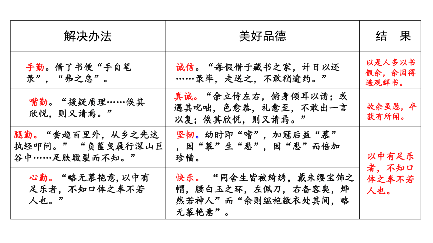 【2022新课标】11 送东阳马生序 第2课时 课件