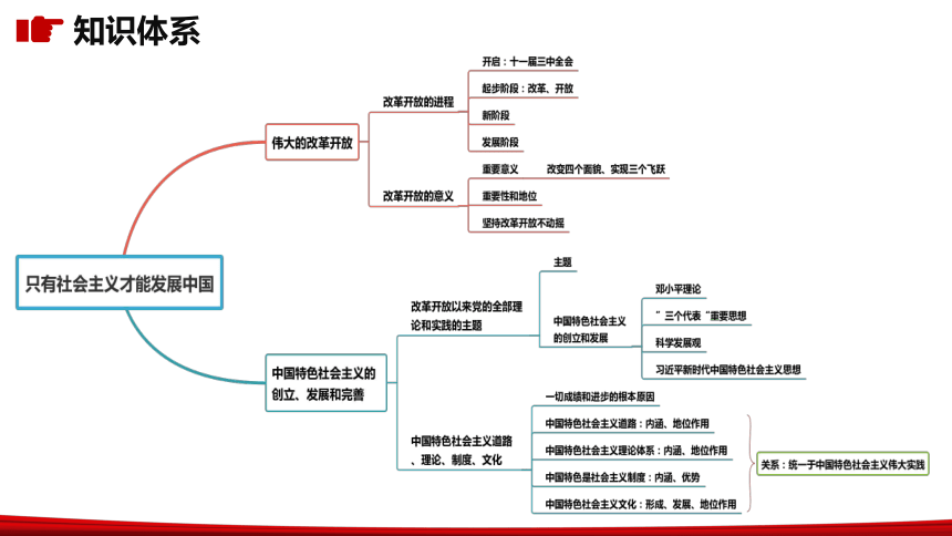 【备考2023】一轮复习第3课  只有中国特色社会主义才能发展中国 课件（29张PPT）