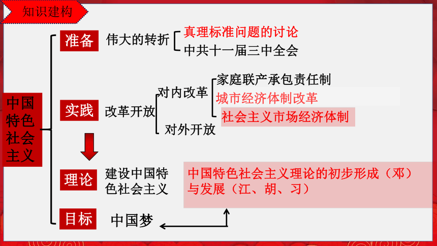 第三单元 中国特色社会主义道路 复习课件