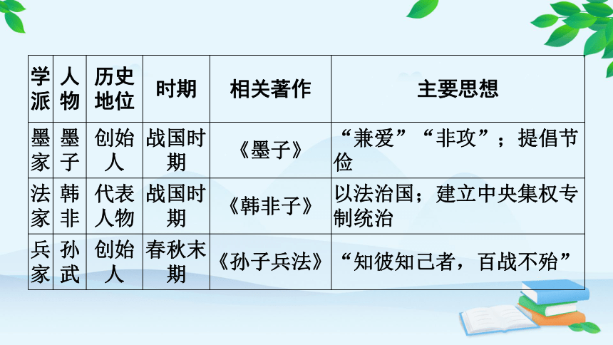 统编版历史七年级上册 期末专题复习三 中国古代思想与科技文化  课件（52张PPT）