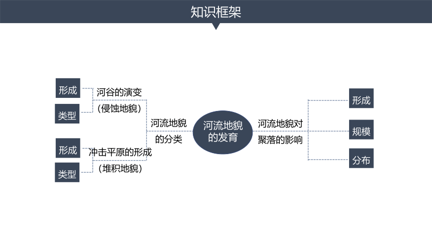 【核心素养】高中地理人教版（2019）选择性必修1 2.3河流地貌的发育课件（共28张ppt）