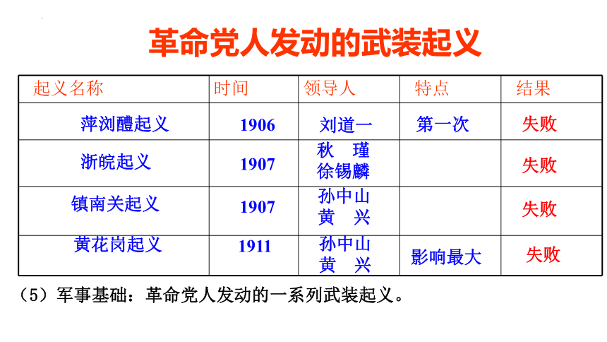 【备考2023】高考历史二轮 近现代史部分  辛亥革命——中国真正意义上的民主革命开端 - 历史系统性针对性专题复习课件（全国通用）(共31张PPT)