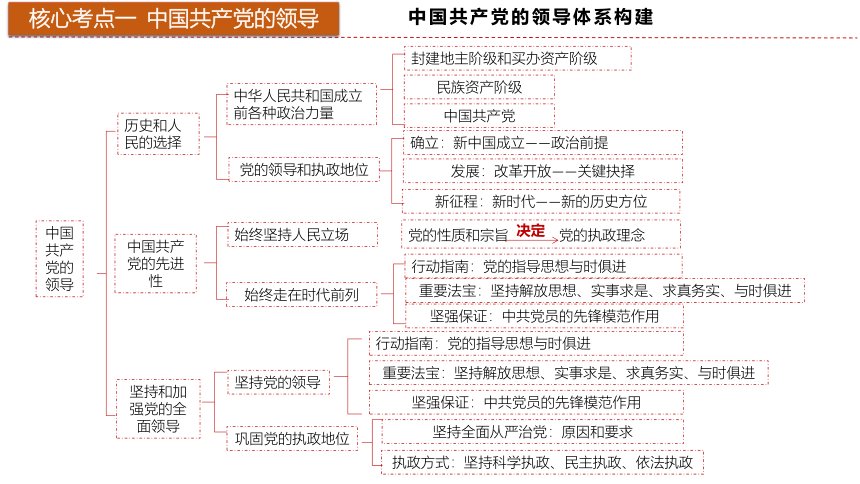 第一单元 中国共产党的领导课件-2024届高考政治二轮复习统编版必修三政治与法治
