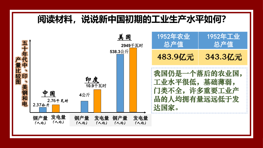 第4课新中国工业化的起步和人民代表大会制度的确立课件（27ppt）