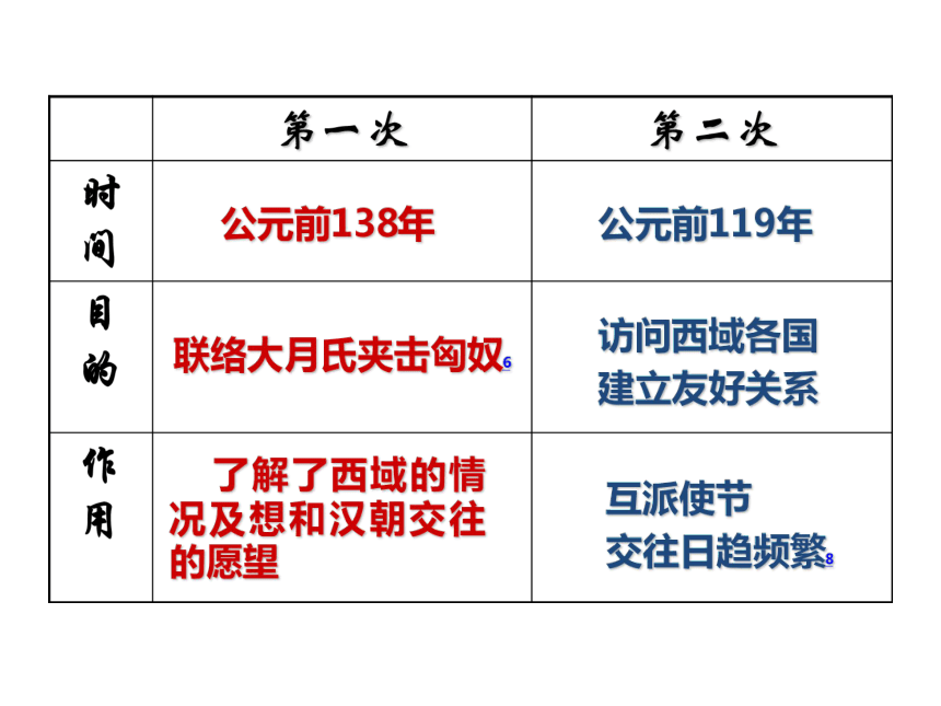 第14课  沟通中外文明的“丝绸之路”  课件（15张PPT）