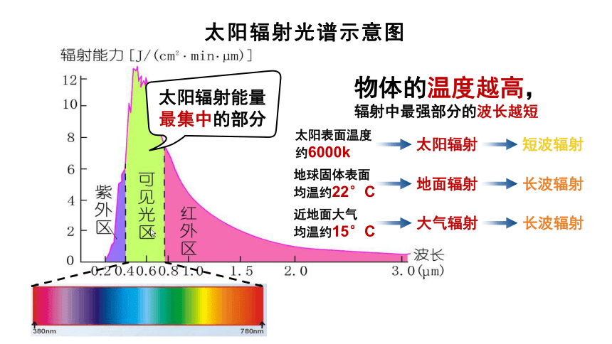2.3大气的受热过程与热力环流（课件）（60张）