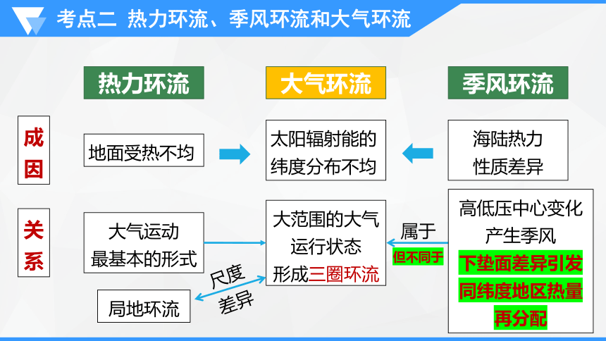 专题三  大气运动规律   考点二   大气运动和降水课件(共65张PPT)