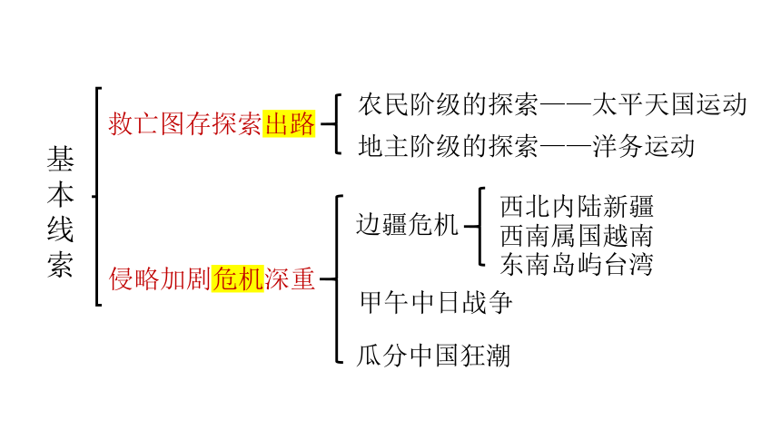 纲要（上）第17课 国家的出路探索与列强侵略的加剧课件(共31张PPT)