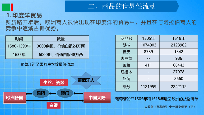 第3单元-第07课 全球联系的初步建立与世界格局的演变 课件