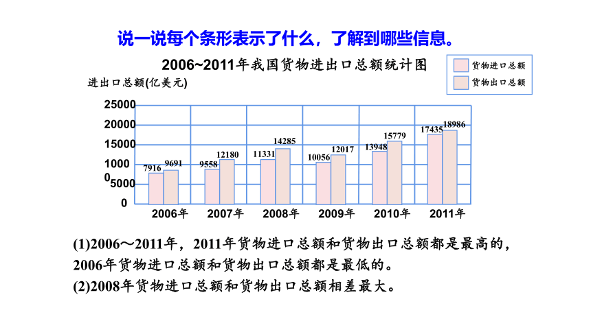 冀教版数学四年级下册7.3 统计公报中的条形统计图 课件（共21张PPT)