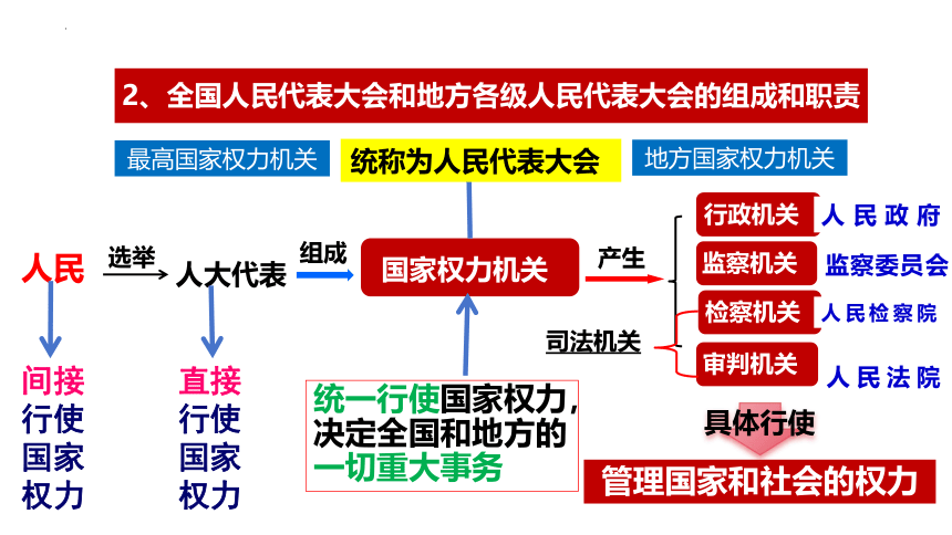 6.1 国家权力机关  课件(共23张PPT) -2023-2024学年统编版道德与法治八年级下册