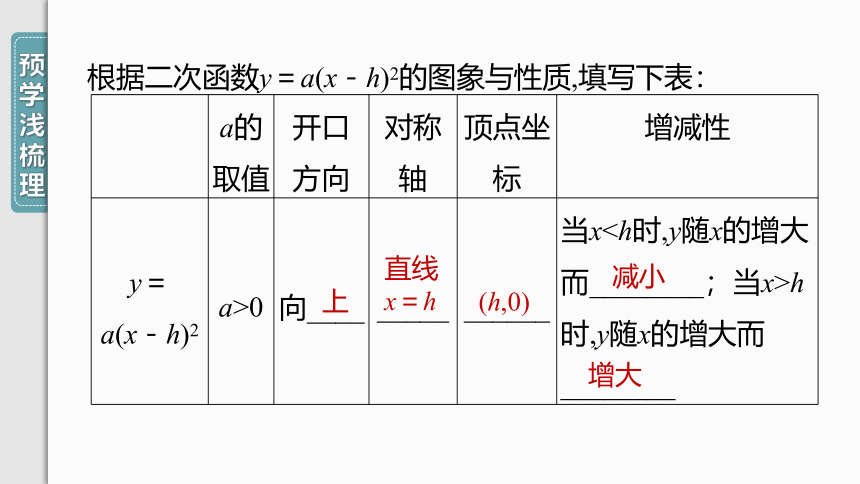 【人教九上数学学霸听课笔记】22.1.3 第2课时 二次函数y＝a(x－h)2的图象和性质 课件（共32张PPT）