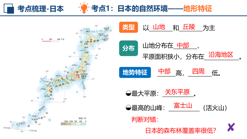 【推荐】第七章 我们邻近的地区和国家 单元复习课件(共73张PPT) 人教版七年级地理下册