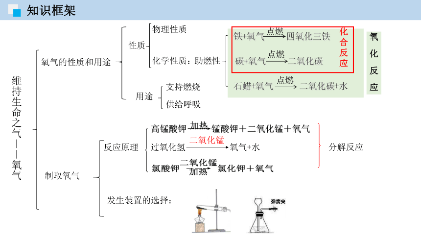 第三章  维持生命之气——氧气 单元复习 课件（56张ppt)-九年级化学上册同步精品课堂（科粤版）