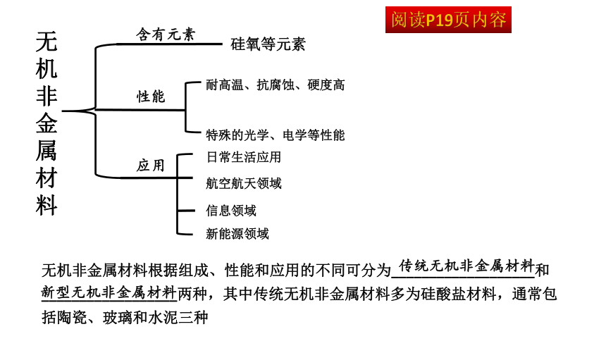 人教版（2019）化学必修第二册 5.3无机非金属材料 课件