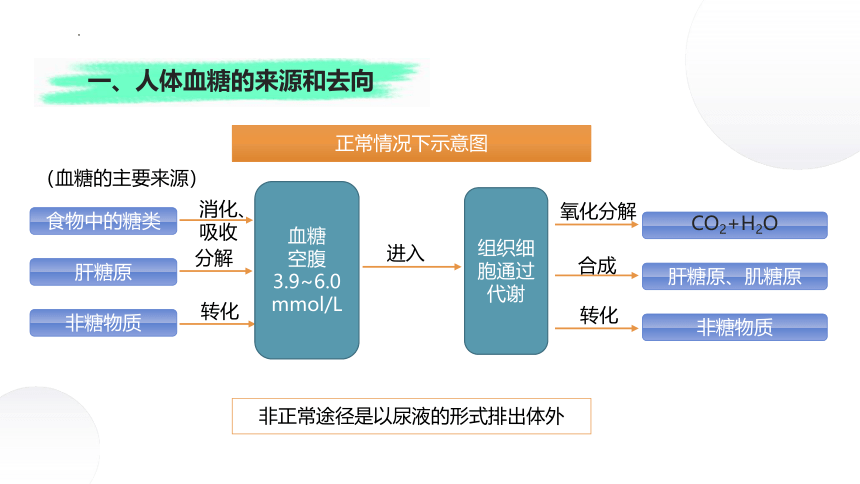 2.2+血糖平衡的调节（课件）-2022-2023学年高二生物同步课堂（苏教版2019选择性必修1）(共27张PPT)