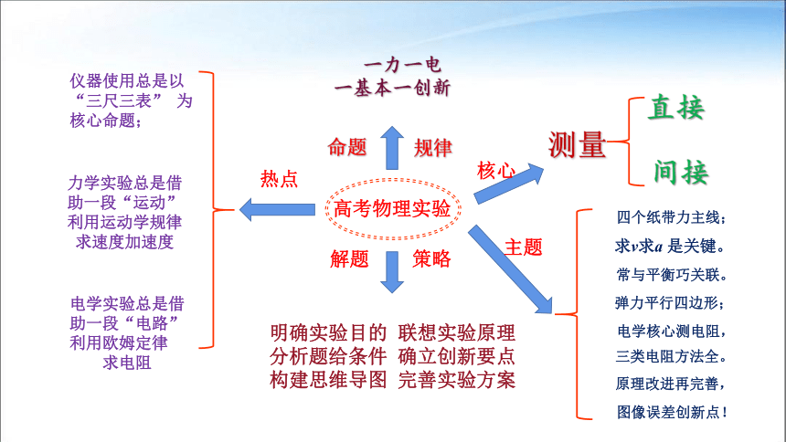 聚焦核心素养 科学高效备考——2023届高三物理高考冲刺实验复习备考指南(共31张PPT)