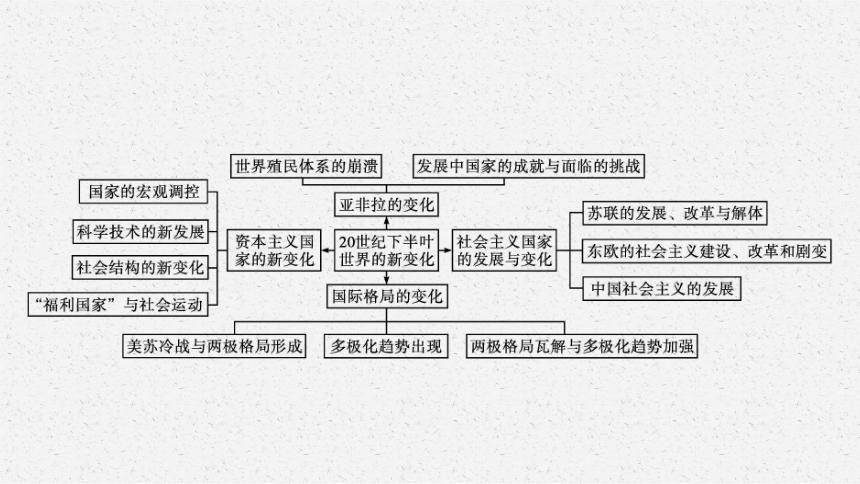 高中历史统编版  中外历史纲要下课件 第八单元 单元整合 课件(共16张PPT)