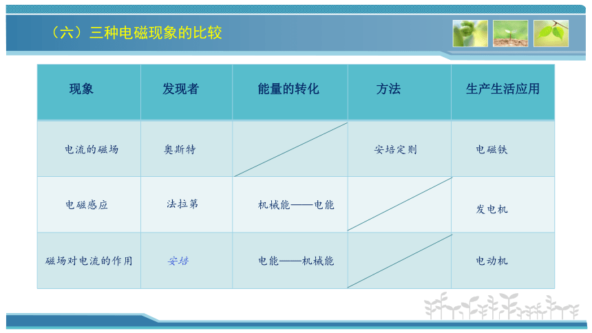 第十六章 电磁转换 精讲(共28张PPT)