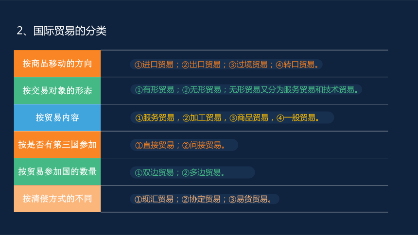 第一章跨境电商与国际贸易 课件(共44张PPT）- 《跨境电商概论第2版》同步教学（机工版·2022）