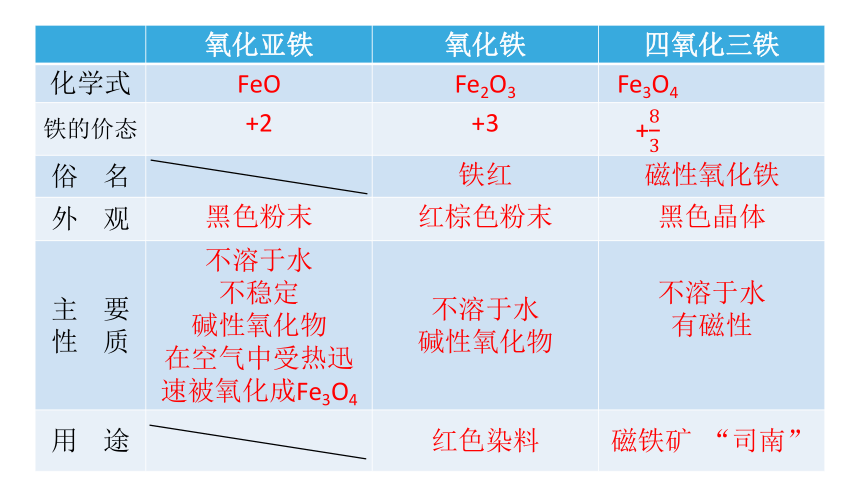 2022-2023学年高中化学人教版必修1-3.1.2铁的重要化合物（共25张PPT）