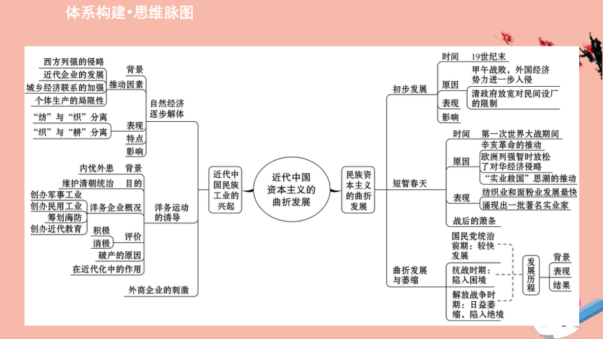 高中历史专题二近代中国资本主义的曲折发展课件（19张ＰＰＴ）