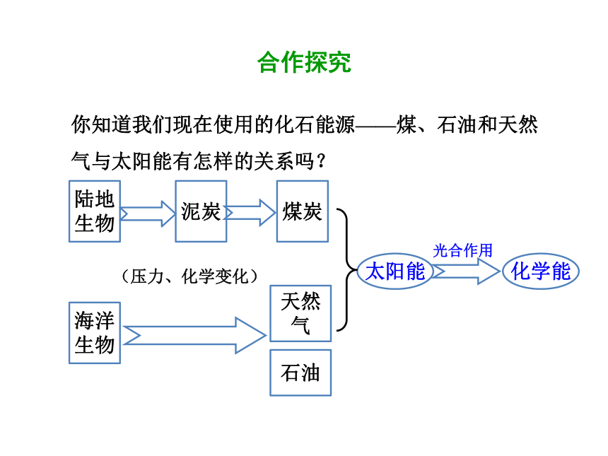 2020-2021学年九年级物理人教版全一册 第二十二章 第3节 太阳能 课件(共54张PPT)