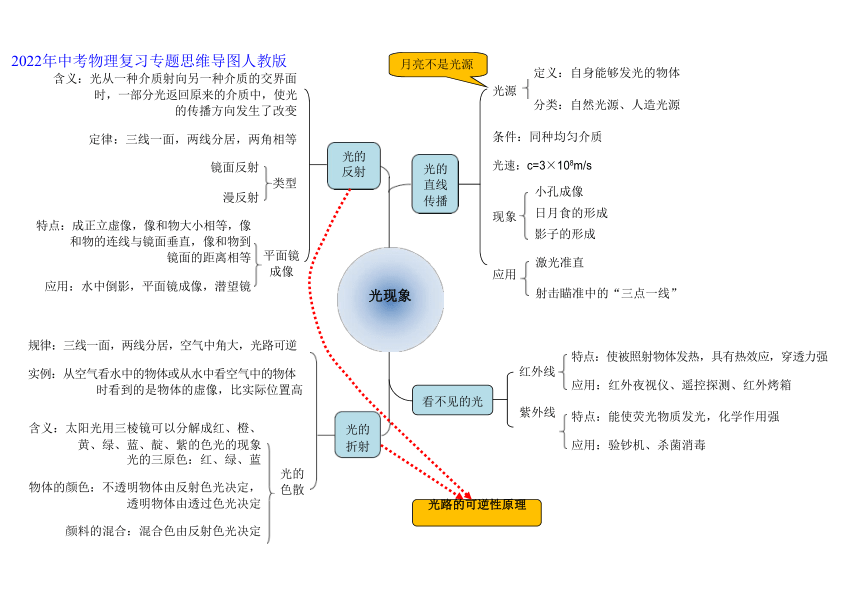 2022年中考物理复习专题思维导图人教版（素材）