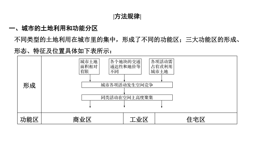 中图版（上海用）第二册  专题19 城市空间结构   课件（36张PPT）