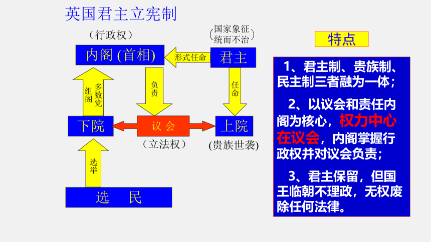 第三单元 近代西方资本主义政治制度的确立与发展 复习课件（25张PPT）