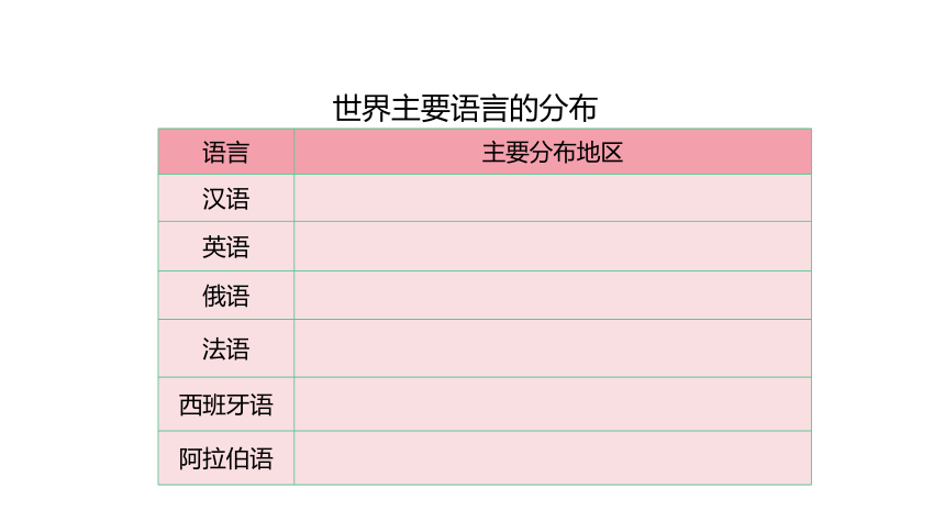 人教七年级地理上册 4.2世界的语言和宗教（第一课时）-课件(共21张PPT)