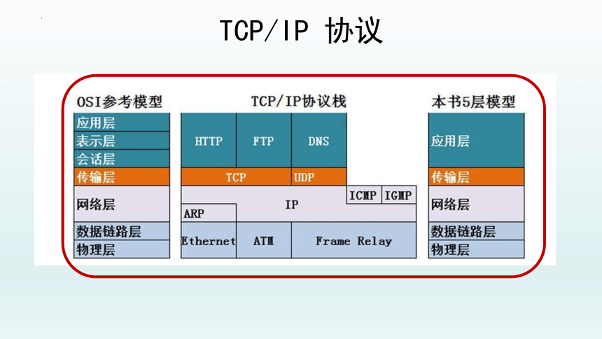 2.2计算机系统互联（二）课件2021-2022学年教科版（2019）高中信息技术必修2(36张PPT)